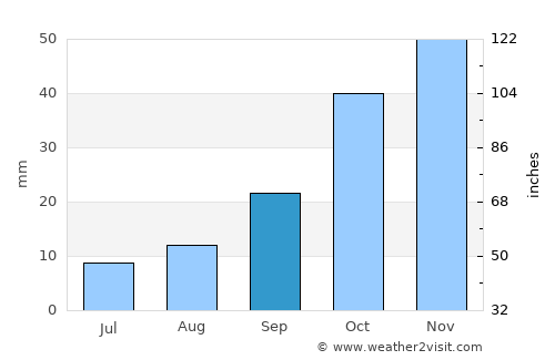 ’Aïn el Hadjar average rain in September