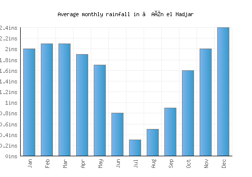 ’Aïn el Hadjar monthly rainfall chart (inches)