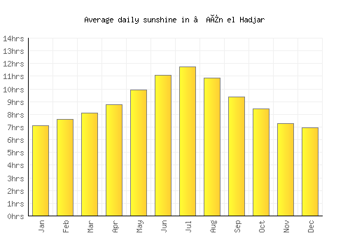 ’Aïn el Hadjar average daily sunshine chart