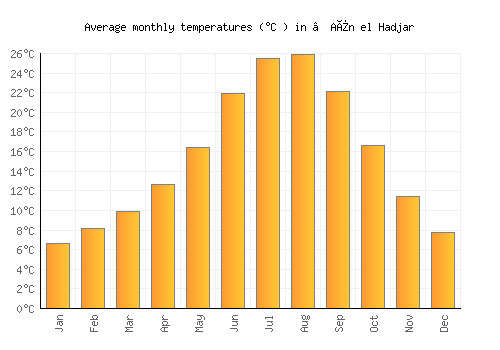 ’Aïn el Hadjar average temperature chart (Celsius)