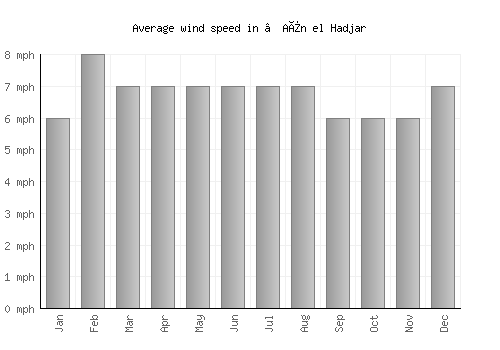 ’Aïn el Hadjar average winspeed by month (mph)