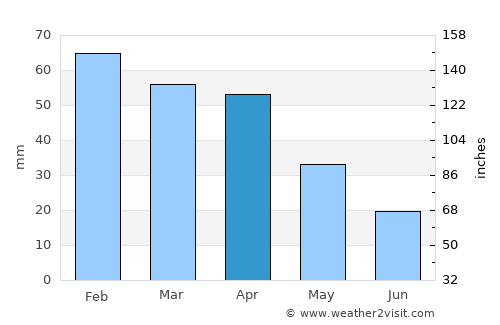 ‘Aïn el Hadjel average rain in April