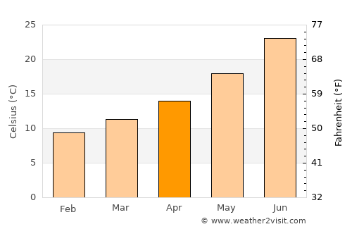 ‘Aïn el Hadjel average temperature in April