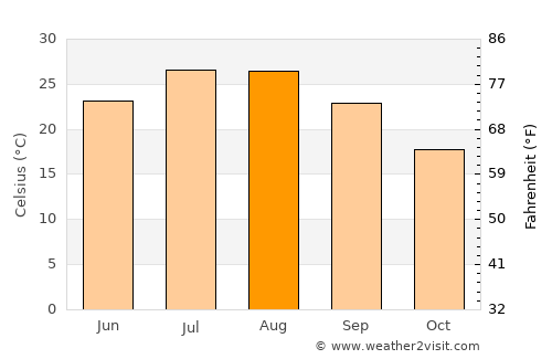 ‘Aïn el Hadjel average temperature in August