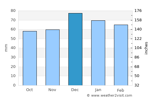 ‘Aïn el Hadjel average rain in December