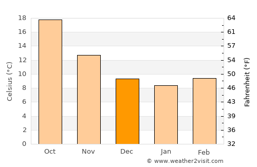 ‘Aïn el Hadjel average temperature in December