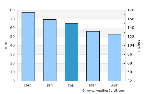 ‘Aïn el Hadjel average rain in February