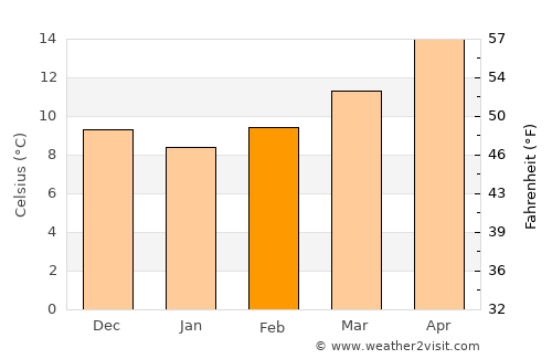 ‘Aïn el Hadjel average temperature in February