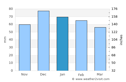 ‘Aïn el Hadjel average rain in January