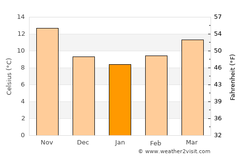 ‘Aïn el Hadjel average temperature in January
