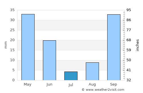 ‘Aïn el Hadjel average rain in July
