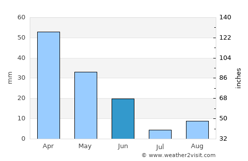 ‘Aïn el Hadjel average rain in June