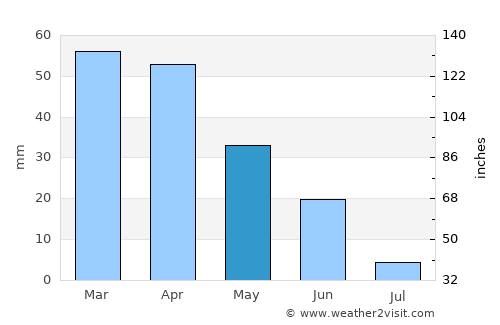 ‘Aïn el Hadjel average rain in May