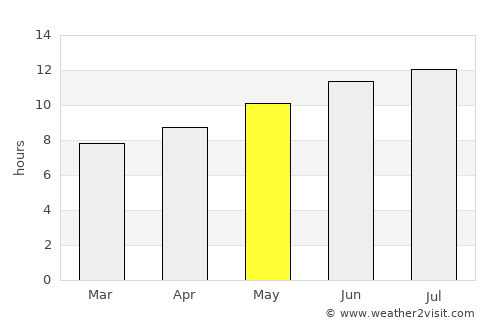 ‘Aïn el Hadjel average rain in May