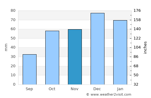 ‘Aïn el Hadjel average rain in November