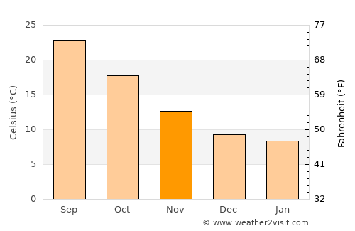 ‘Aïn el Hadjel average temperature in November