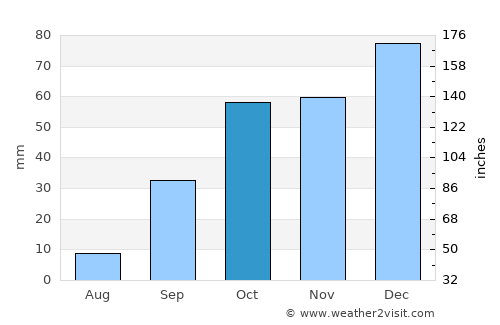 ‘Aïn el Hadjel average rain in October