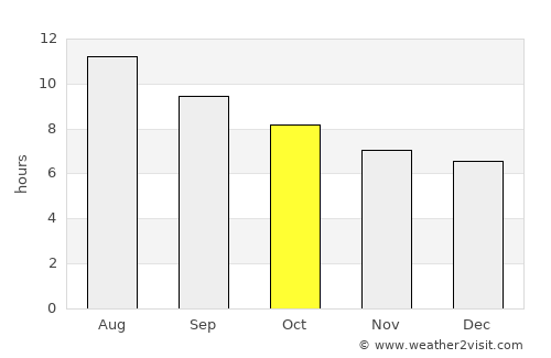 ‘Aïn el Hadjel average rain in October