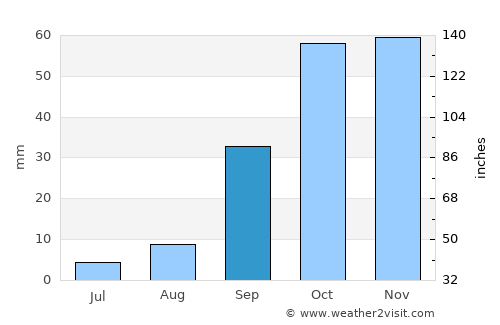 ‘Aïn el Hadjel average rain in September