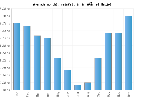 ‘Aïn el Hadjel monthly rainfall chart (inches)