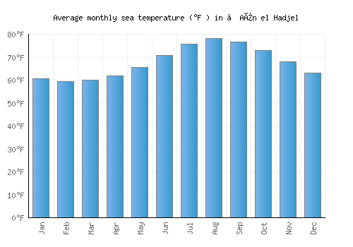 ‘Aïn el Hadjel average sea temperature chart (Fahrenheit)