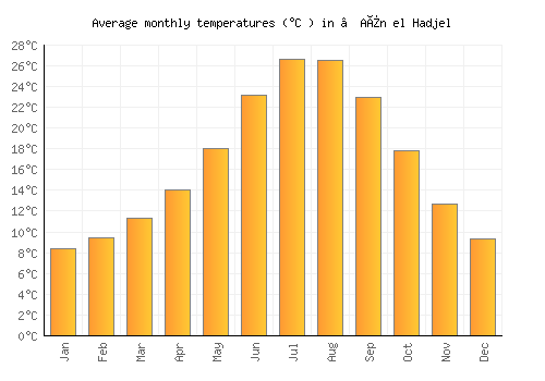‘Aïn el Hadjel average temperature chart (Celsius)