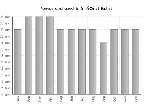 ‘Aïn el Hadjel average winspeed by month (mph)