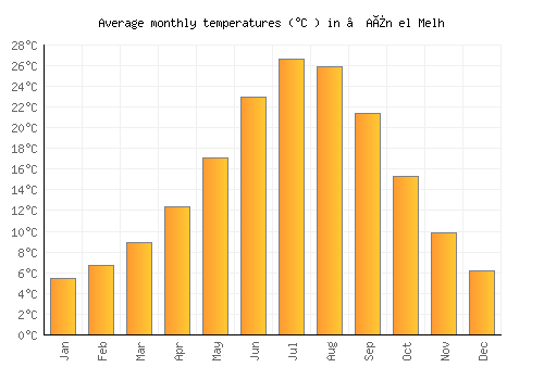 ’Aïn el Melh average temperature chart (Celsius)