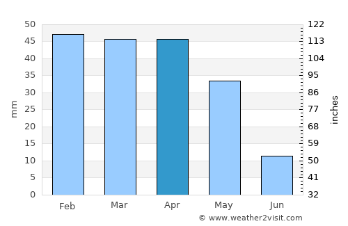 ’Aïn el Turk average rain in April