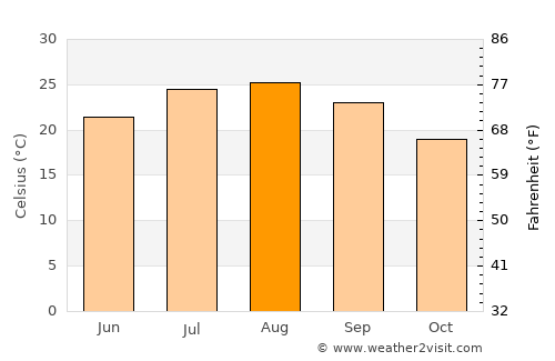 ’Aïn el Turk average temperature in August