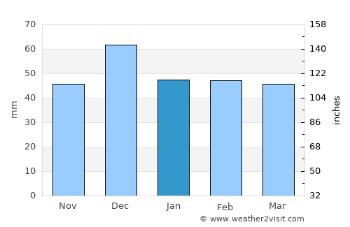 ’Aïn el Turk average rain in January