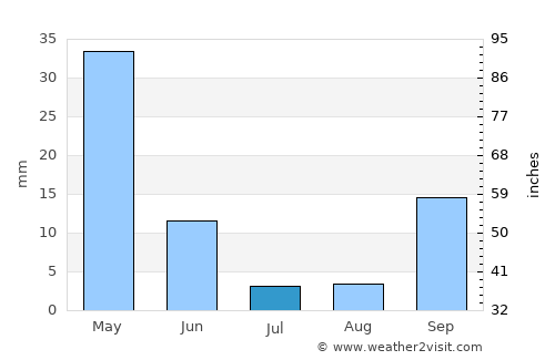 ’Aïn el Turk average rain in July