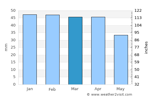 ’Aïn el Turk average rain in March