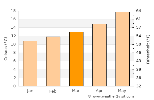 ’Aïn el Turk average temperature in March