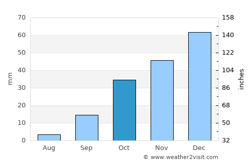 ’Aïn el Turk average rain in October
