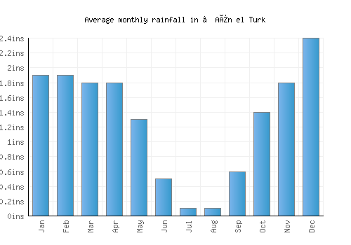 ’Aïn el Turk monthly rainfall chart (inches)