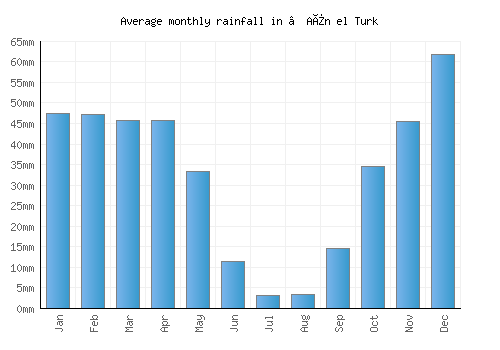 ’Aïn el Turk monthly rainfall chart (mm)