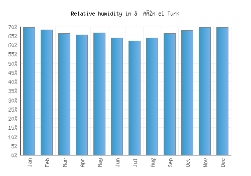 ’Aïn el Turk relative humidity averages