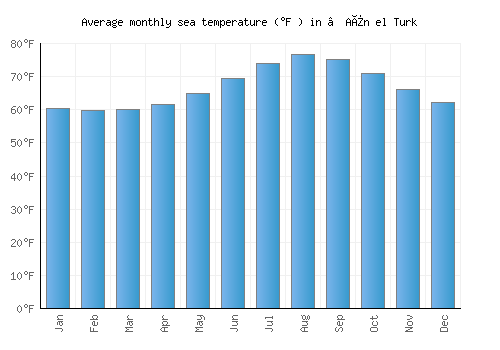 ’Aïn el Turk average sea temperature chart (Fahrenheit)