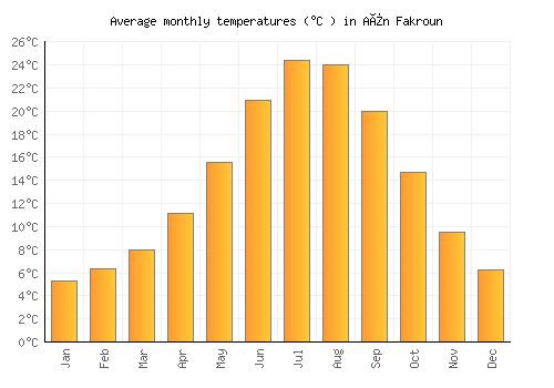 Aïn Fakroun average temperature chart (Celsius)
