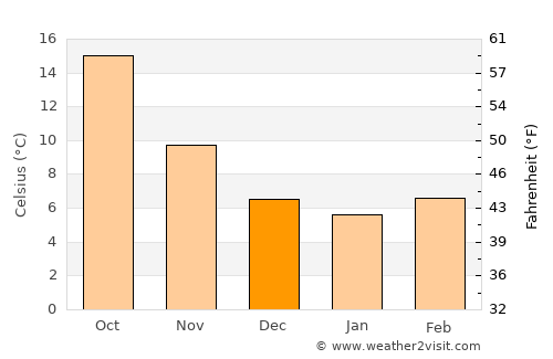 Aïn Kercha average temperature in December