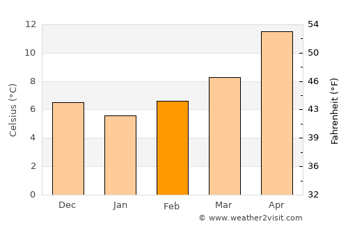 Aïn Kercha average temperature in February