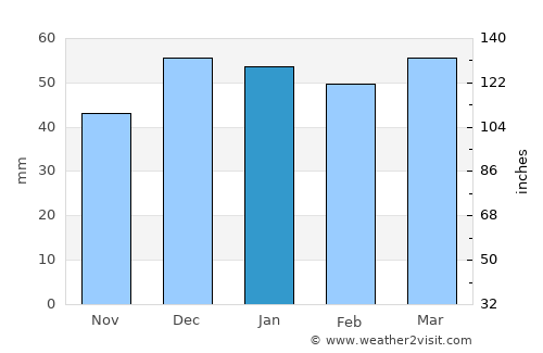 Aïn Kercha average rain in January