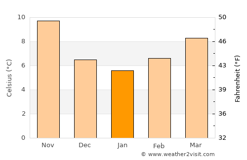Aïn Kercha average temperature in January