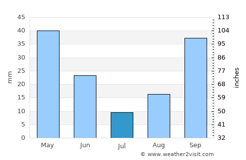Aïn Kercha average rain in July