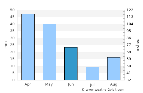 Aïn Kercha average rain in June
