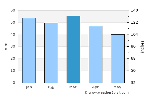 Aïn Kercha average rain in March