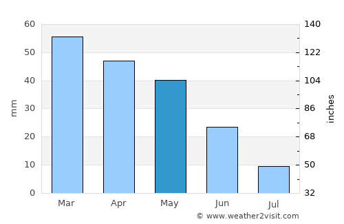 Aïn Kercha average rain in May