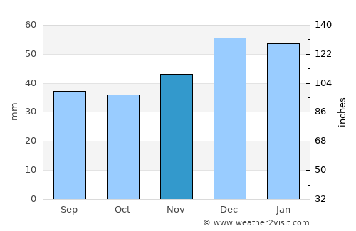 Aïn Kercha average rain in November