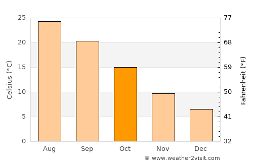 Aïn Kercha average temperature in October